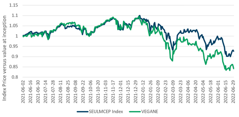 Europe Vegan Climate Index - Live Performance