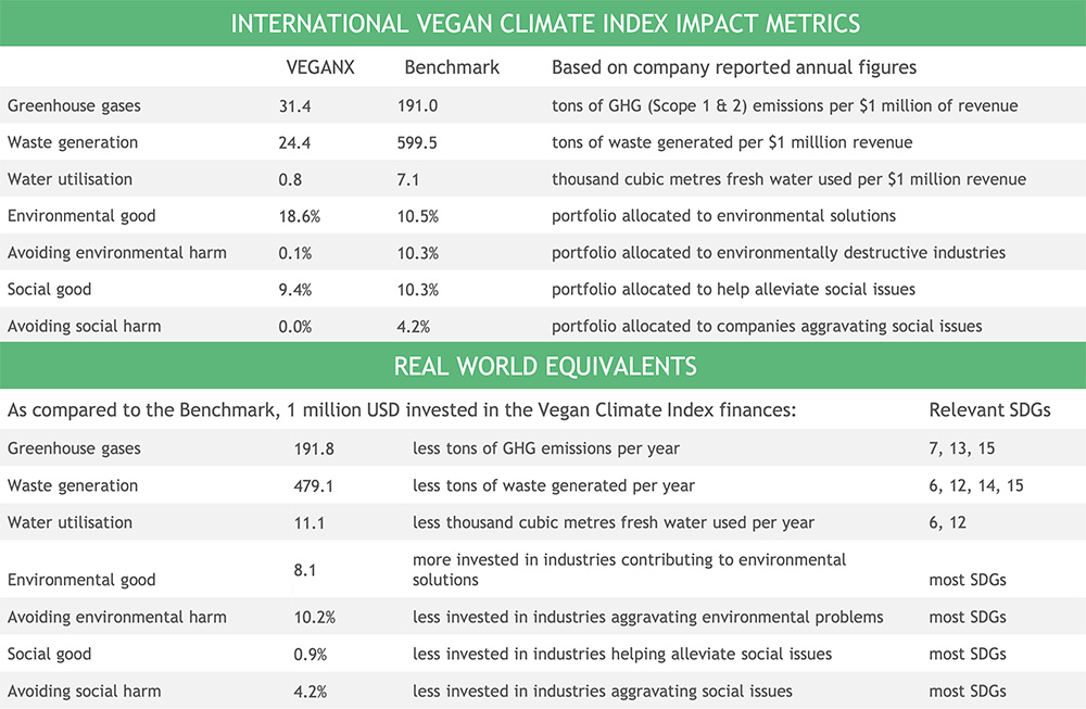 International Vegan Climate Index - Impact Metrics