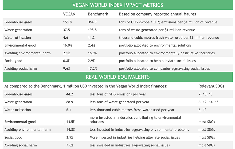 Vegan World Index - Impact Metrics