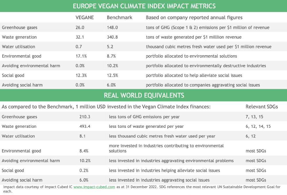 Vegan EU - Impact Metrics