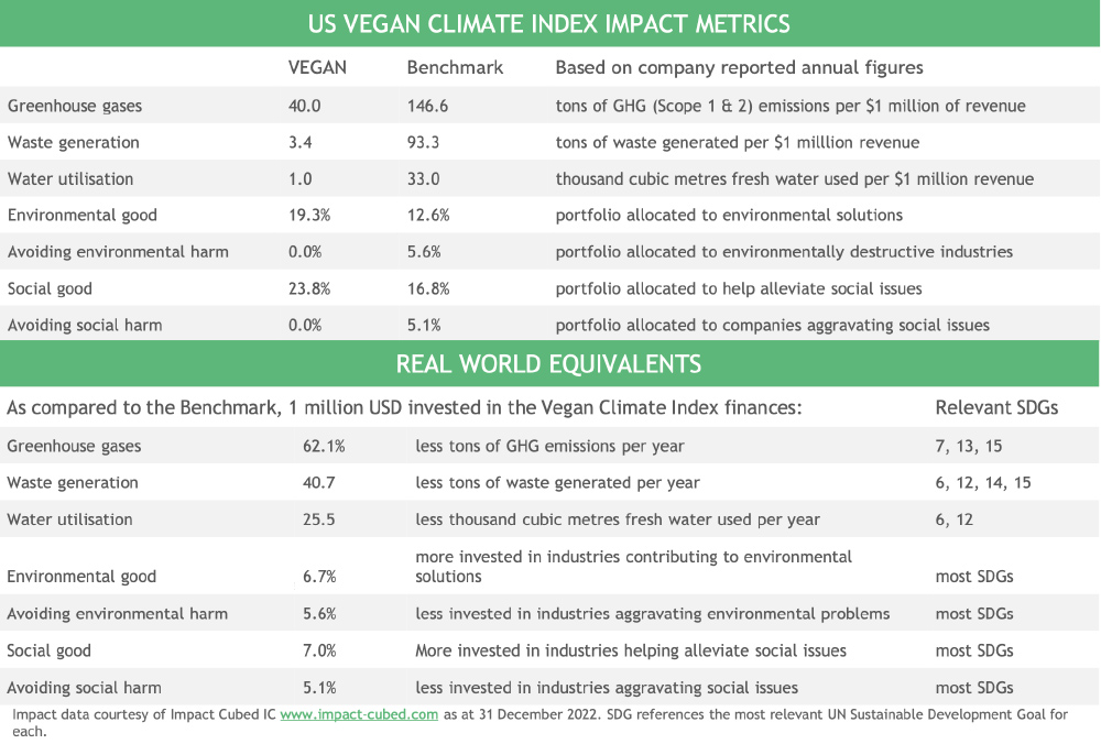 Vegan US - Impact Metrics