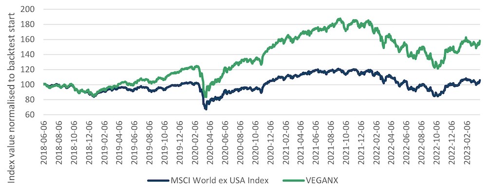 International Vegan Climate Index Performance