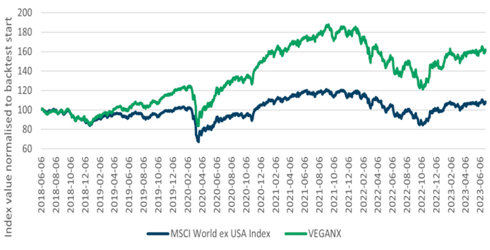 Veganx index performance