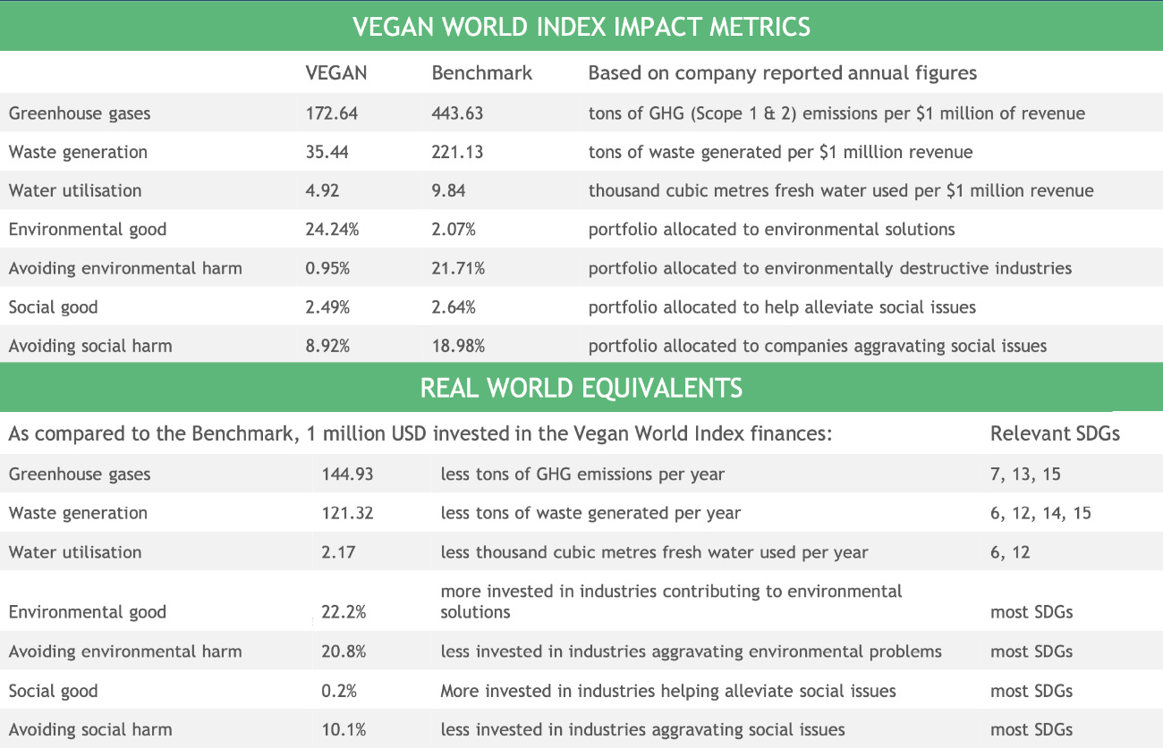 World Vegan Index - impact metrics