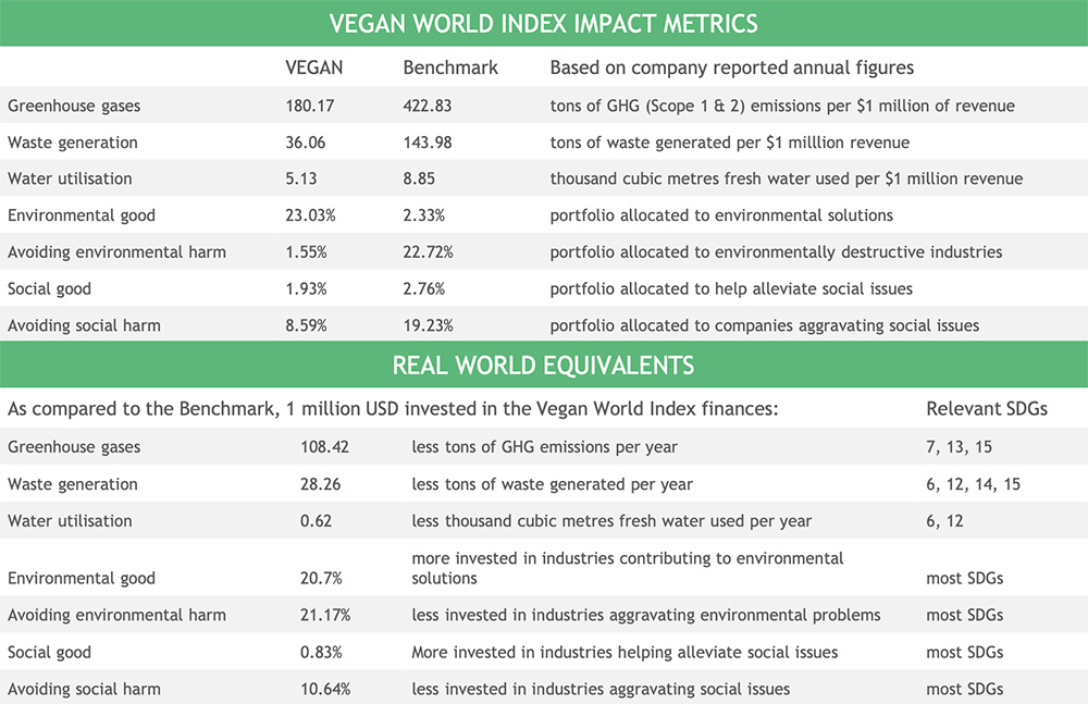 Index-Price-Performance---Impact-Metrics Vegan World Index - Impact Metrics