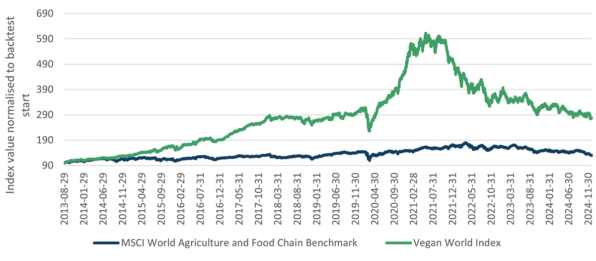 VWI-performance-to-31-Dec-2024---no-header Vegan World Index Performance
