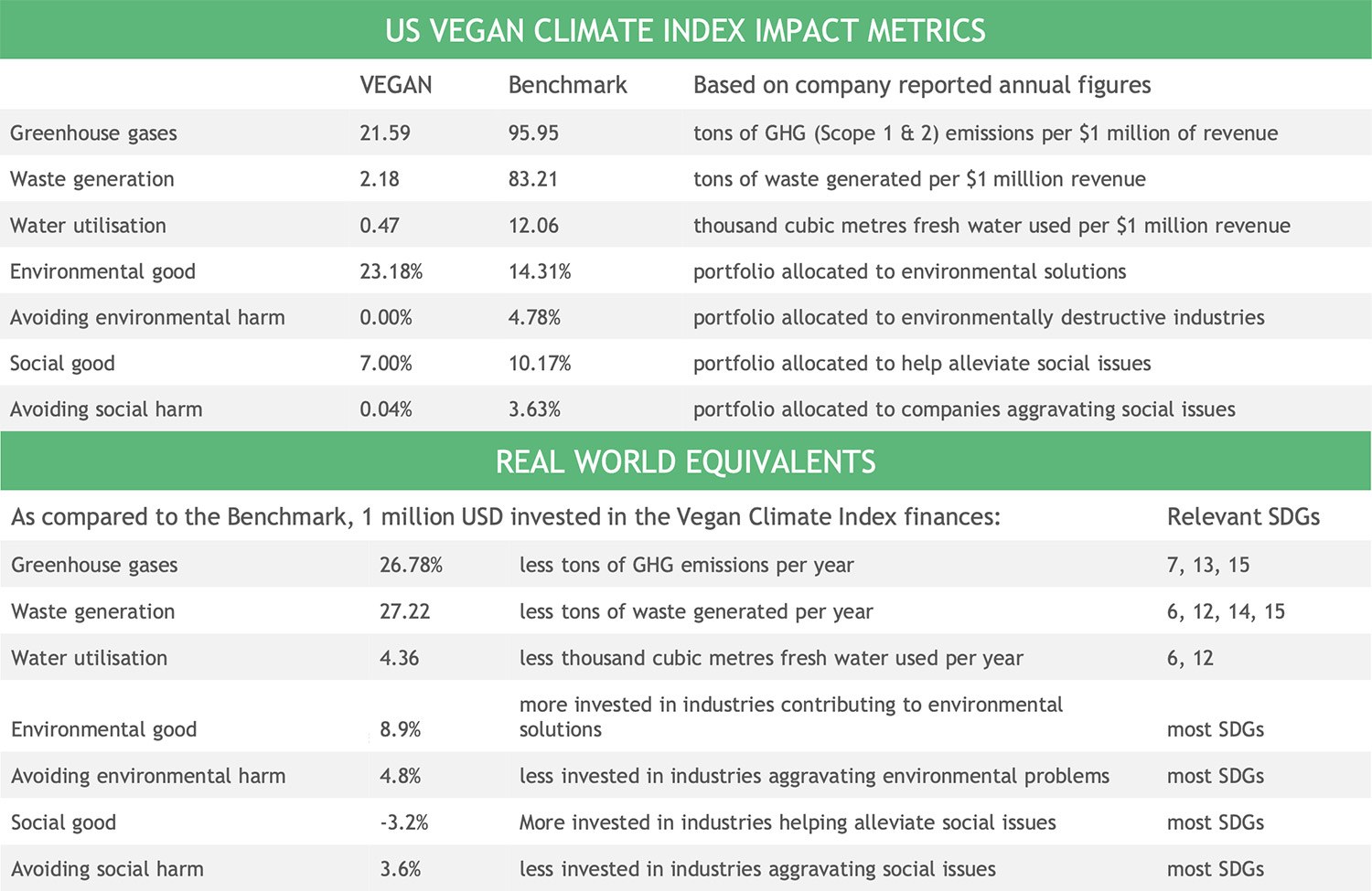 Vegan-Impact-Metrics Vegan Impact Metrics