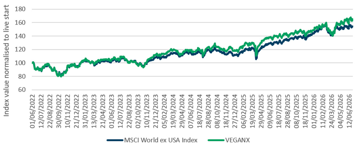 Live-Price-Performance-VeganX VEGANX-performance-to-30-Jun-2026-no-header