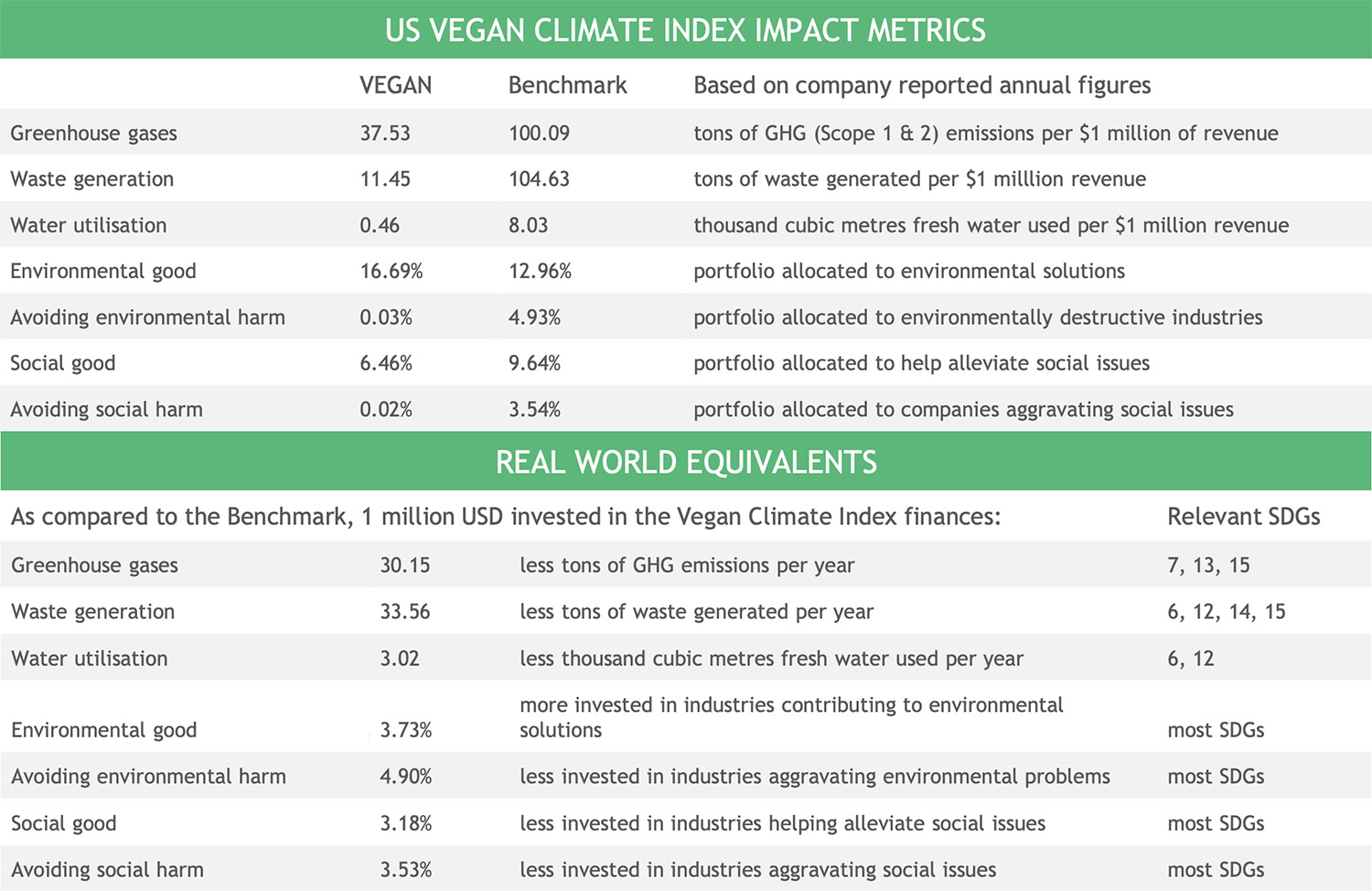 US-Vegan-Impact-Metrics US Vegan - Impact Metrics