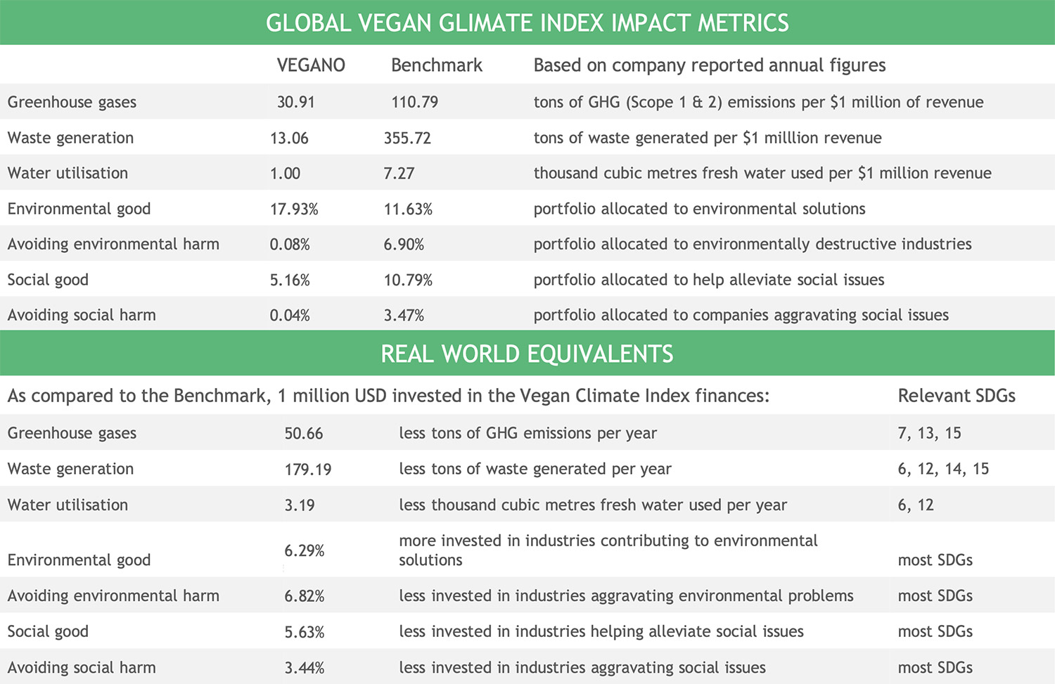 World Vegano - Impact Metrics
